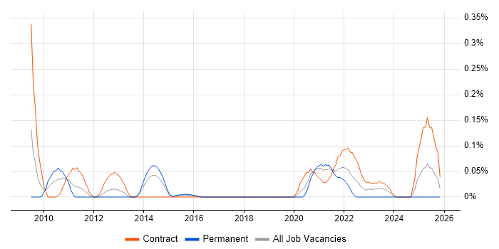 Broadcom job vacancy trend in Berkshire