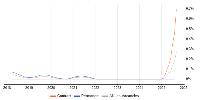 Job vacancy trend for Browser DevTools in Berkshire
