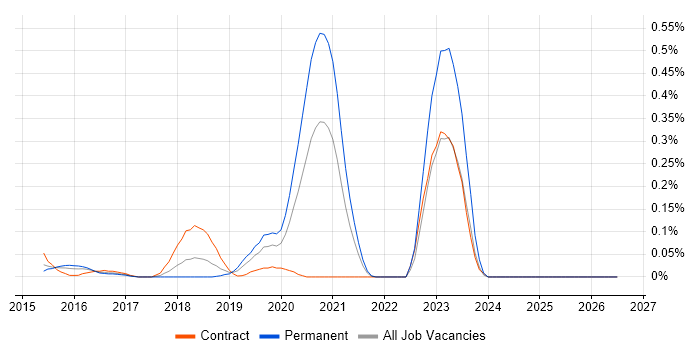 BrowserStack job vacancy trend in Berkshire
