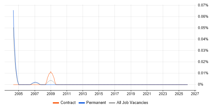 BS7666 job vacancy trend in Berkshire
