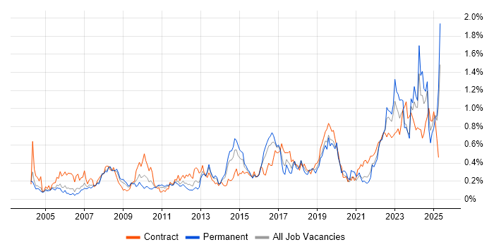Job vacancy trend for Budgeting and Forecasting in Berkshire Job vacancy trend for Budgeting and Forecasting in Berkshire