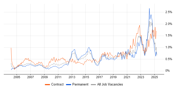 Job vacancy trend for Budgeting in Berkshire Job vacancy trend for Budgeting in Berkshire