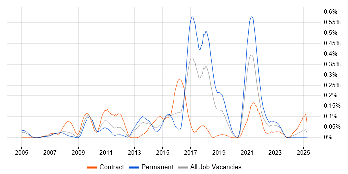 Job vacancy trend for Build Automation in Berkshire Job vacancy trend for Build Automation in Berkshire