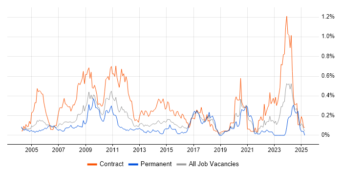 Job vacancy trend for Build Engineer in Berkshire Job vacancy trend for Build Engineer in Berkshire