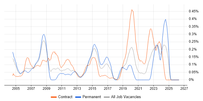 Build Manager job vacancy trend in Berkshire