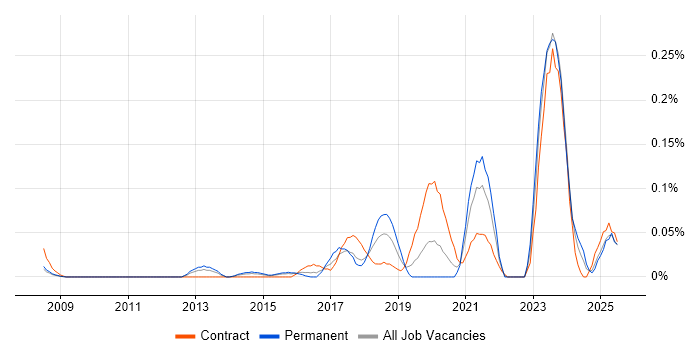 Job vacancy trend for Building Information Modelling in Berkshire Job vacancy trend for Building Information Modelling in Berkshire