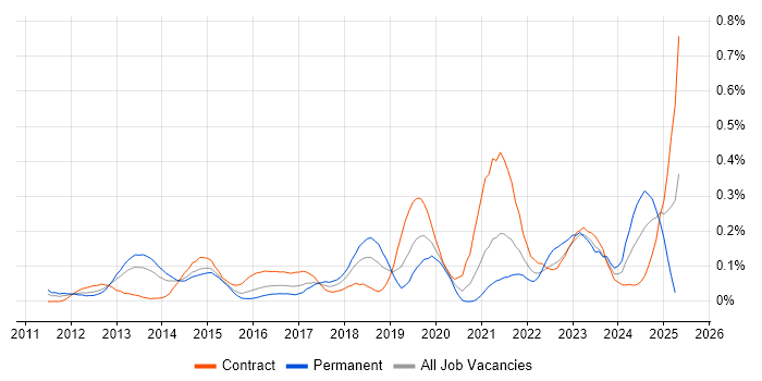 Job vacancy trend for Burndown Charts in Berkshire Job vacancy trend for Burndown Charts in Berkshire