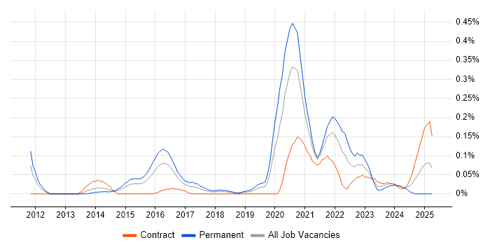 Job vacancy trend for Burp Suite in Berkshire Job vacancy trend for Burp Suite in Berkshire