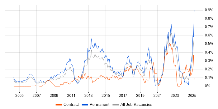 Job vacancy trend for Business Analytics in Berkshire