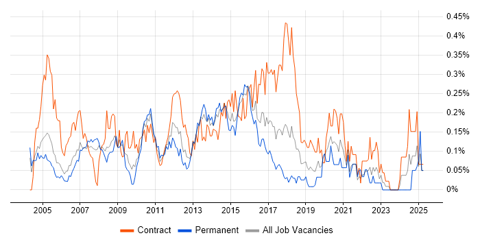 Job vacancy trend for Business Architect in Berkshire Job vacancy trend for Business Architect in Berkshire