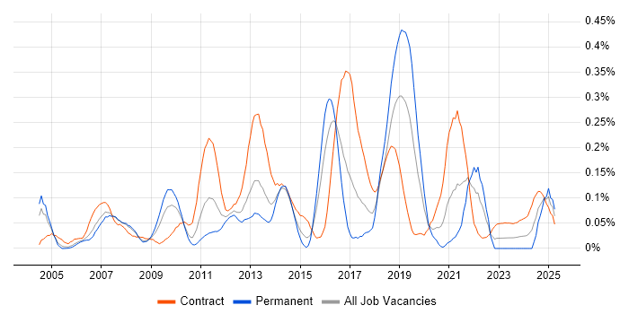 Job vacancy trend for Business Change Management in Berkshire Job vacancy trend for Business Change Management in Berkshire