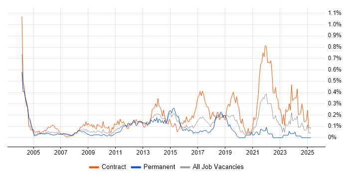 Job vacancy trend for Business Change Manager in Berkshire Job vacancy trend for Business Change Manager in Berkshire