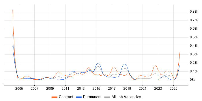 Business Change Project Manager job vacancy trend in Berkshire