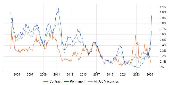 Job vacancy trend for Business Consultant in Berkshire Job vacancy trend for Business Consultant in Berkshire