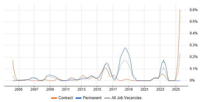 Job vacancy trend for Business Continuity Management in Berkshire