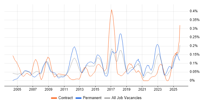 Business Continuity Planning job vacancy trend in Berkshire
