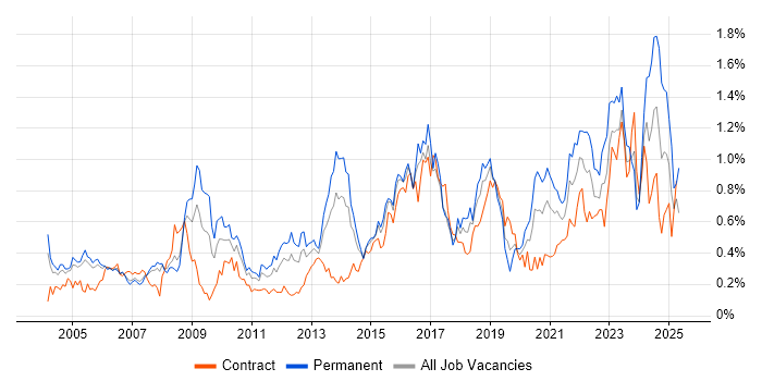Job vacancy trend for Business Continuity in Berkshire Job vacancy trend for Business Continuity in Berkshire