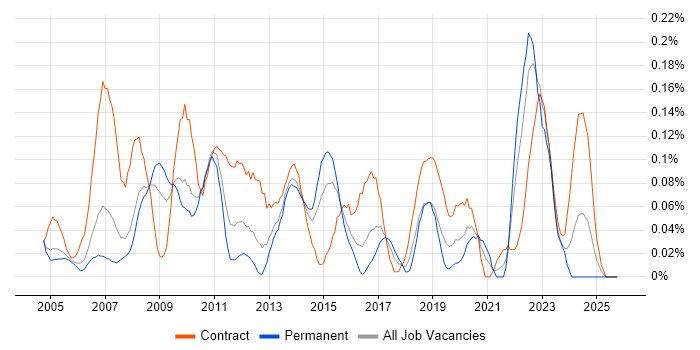 Business Data Analyst job vacancy trend in Berkshire