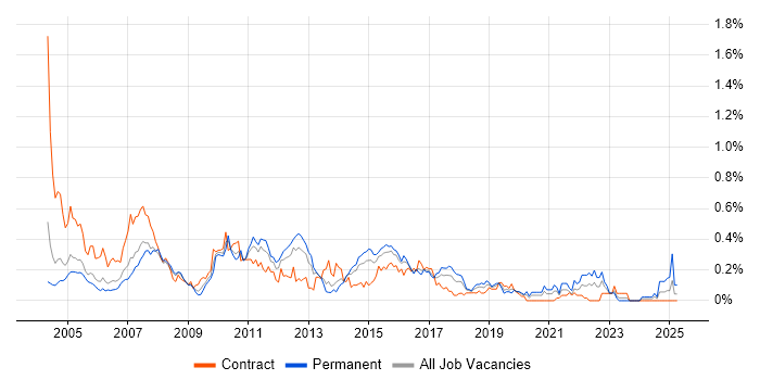 Job vacancy trend for Business Developer in Berkshire Job vacancy trend for Business Developer in Berkshire