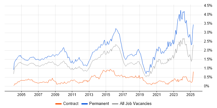 Job vacancy trend for Business Development in Berkshire