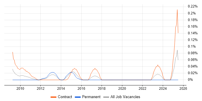 Job vacancy trend for Business Engagement Analyst in Berkshire