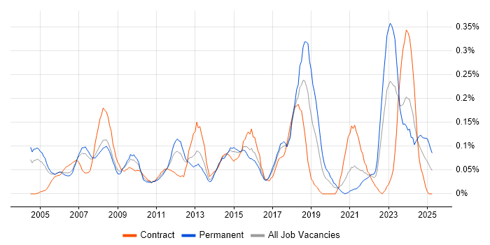 Job vacancy trend for Business Forecasting in Berkshire Job vacancy trend for Business Forecasting in Berkshire