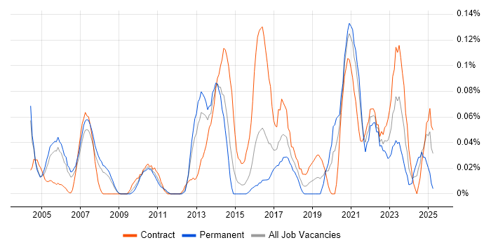 Job vacancy trend for Business Impact Analysis in Berkshire Job vacancy trend for Business Impact Analysis in Berkshire