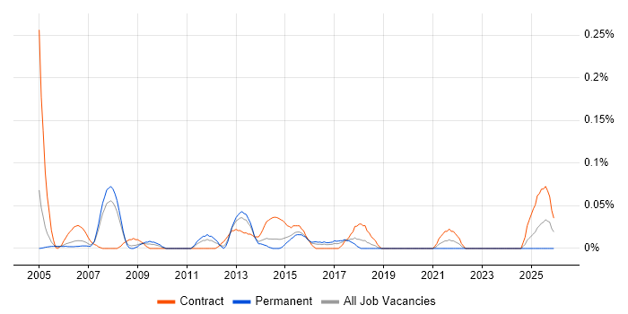 Business Improvement Analyst job vacancy trend in Berkshire