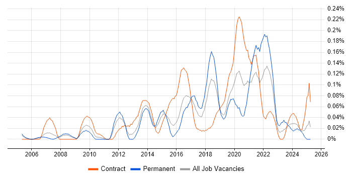 Job vacancy trend for Business Intelligence Data Analyst in Berkshire