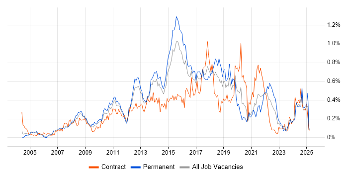Job vacancy trend for Business Intelligence Developer in Berkshire