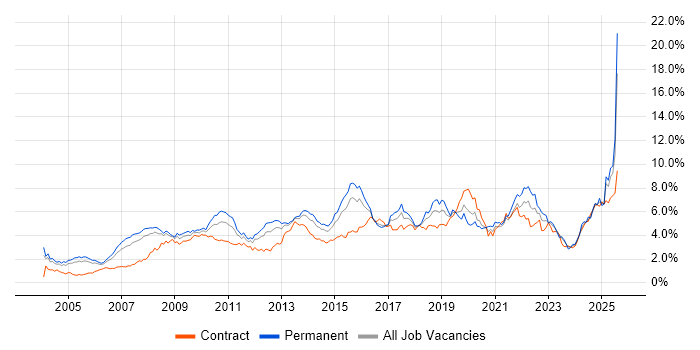 Job vacancy trend for Business Intelligence in Berkshire