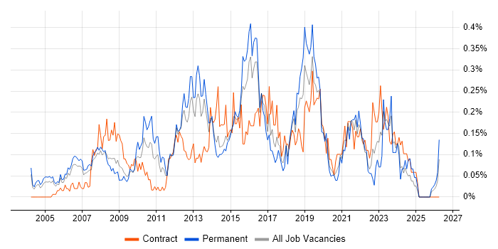Business IT Analyst job vacancy trend in Berkshire