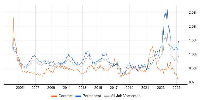 Job vacancy trend for Business Manager in Berkshire Job vacancy trend for Business Manager in Berkshire