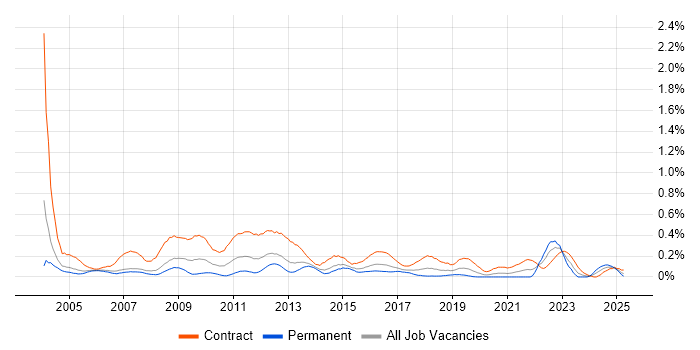 Job vacancy trend for Business Process Analyst in Berkshire Job vacancy trend for Business Process Analyst in Berkshire