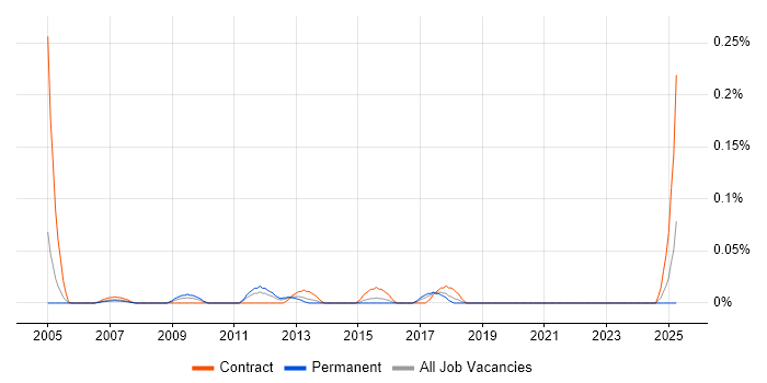 Job vacancy trend for Business Process Improvement Analyst in Berkshire