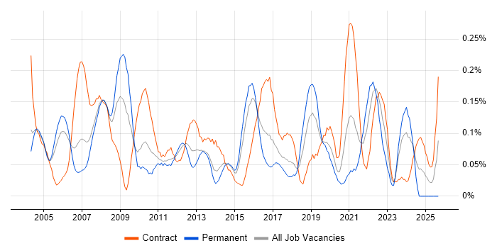 Business Process Improvement job vacancy trend in Berkshire