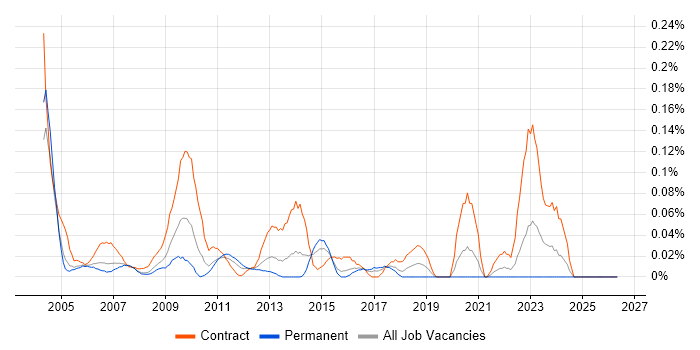 Business Process Manager job vacancy trend in Berkshire