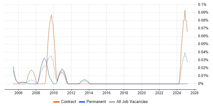 Job vacancy trend for Business Process Specialist in Berkshire Job vacancy trend for Business Process Specialist in Berkshire