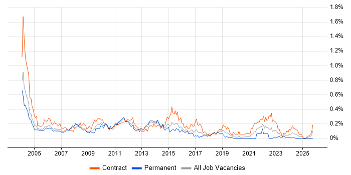 Business Project Manager job vacancy trend in Berkshire