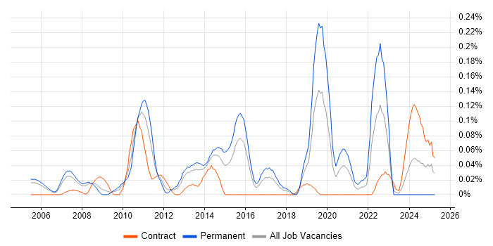 Job vacancy trend for Business Relationship Manager in Berkshire Job vacancy trend for Business Relationship Manager in Berkshire