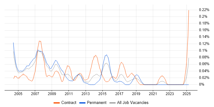 Job vacancy trend for Business Support Analyst in Berkshire
