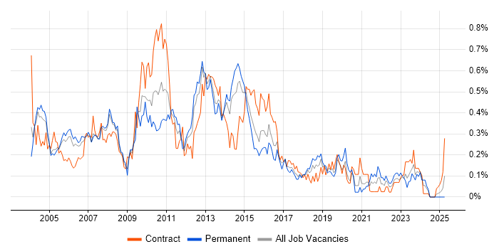 Job vacancy trend for Business Systems Analyst in Berkshire Job vacancy trend for Business Systems Analyst in Berkshire