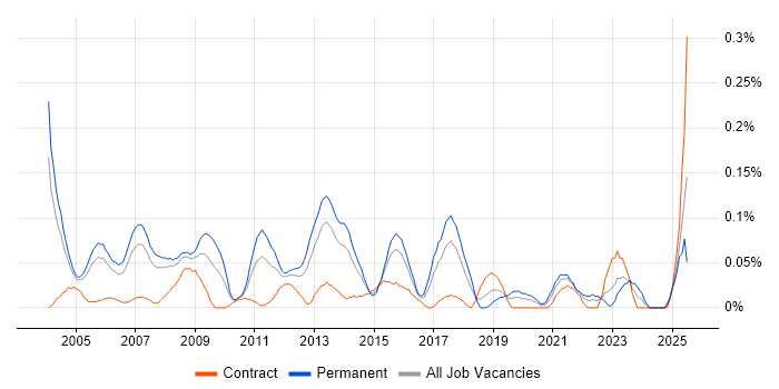 Job vacancy trend for Business Systems Manager in Berkshire Job vacancy trend for Business Systems Manager in Berkshire