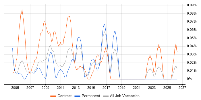 Business Test Analyst job vacancy trend in Berkshire
