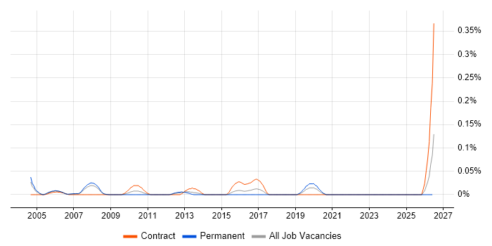Business Transformation Consultant job vacancy trend in Berkshire