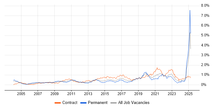 Job vacancy trend for Business Transformation in Berkshire Job vacancy trend for Business Transformation in Berkshire