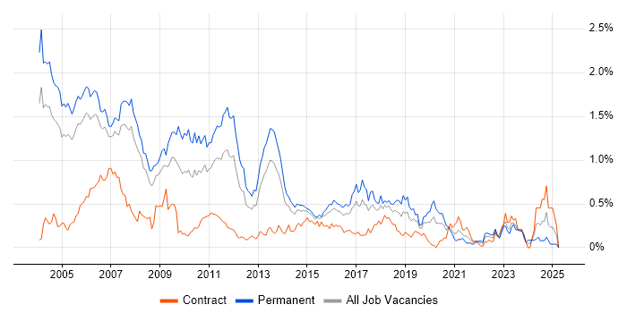 Job vacancy trend for C++ Developer in Berkshire