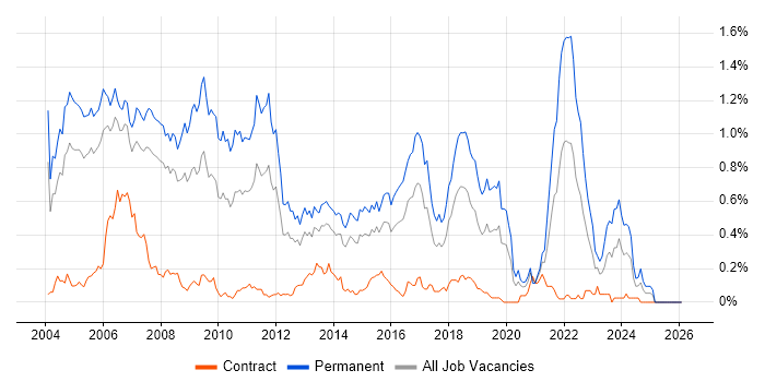 C++ Software Engineer job vacancy trend in Berkshire