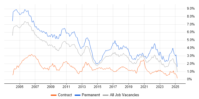Job vacancy trend for C++ in Berkshire Job vacancy trend for C++ in Berkshire