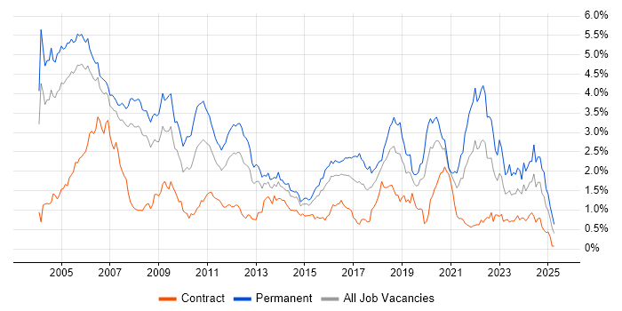 Job vacancy trend for C in Berkshire